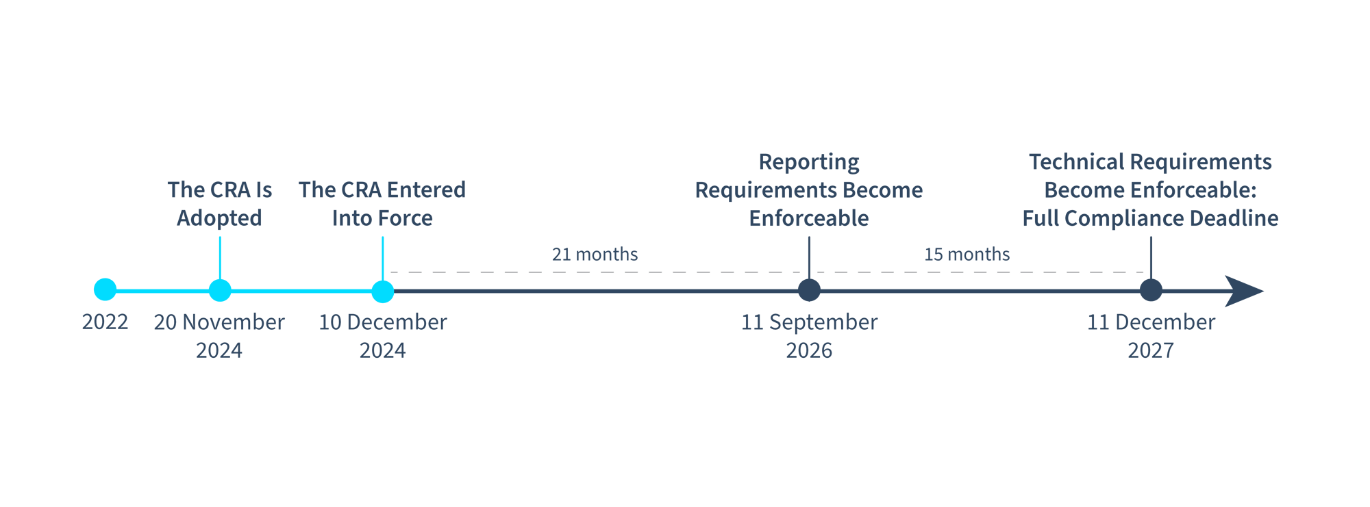 cra_timeline_2025_LP